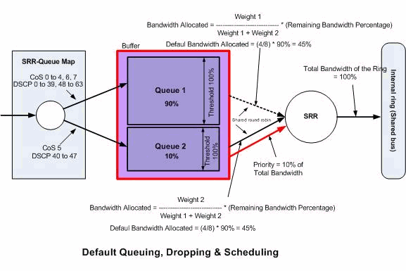Default Queuing, Dropping, & Scheduling