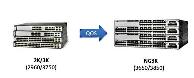 Overview of Differences Between 3750 MLS QoS and 3850 MQC QoS