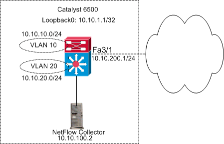 netflow-catalyst6500-network.gif