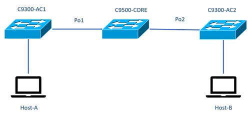 Network Diagram - Methods to Perform Bandwidth Tests