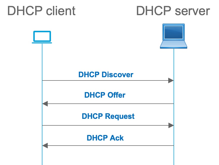 DORA process that is used by DHCP