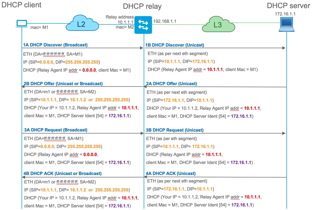 DHCP call flow