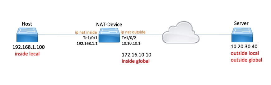 Configure and Verify NAT on Catalyst 9000 Series Switches - Network Topology Diagram