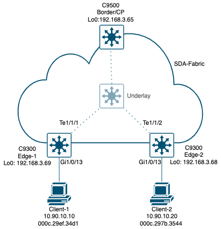 SDA topology