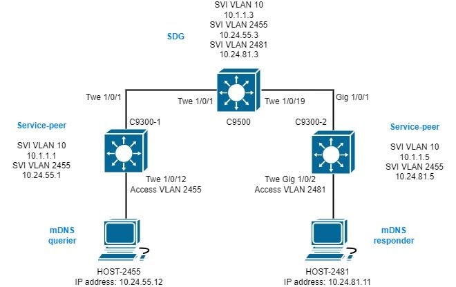 Configure Local Area Bonjour Unicast Mode on Catalyst 9000