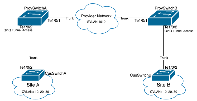 Topology Diagram
