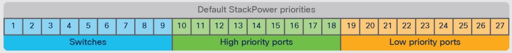 Thứ tự ưu tiên mặc định của StackPower trên Cisco 9300