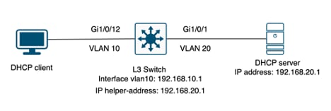 Client connected to a Layer 3 switch configured as Relay Agent.