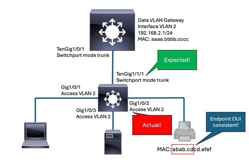 This diagram highlights the expected versus actual interface that learns the GW MAC.