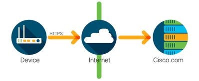 Cisco Smart Licensing được triển khai trực tiếp qua cloud