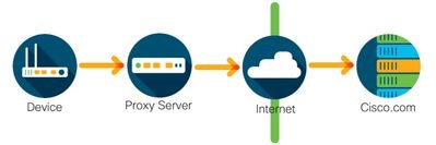 Cisco Smart Licensing deployed through an HTTPS proxy
