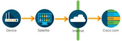 Cisco Smart Licensing deployed through an on-premise license server