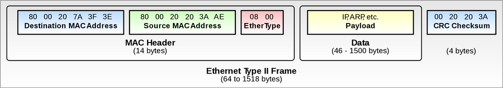 2880px-Ethernet_Type_II_Frame_format.svg