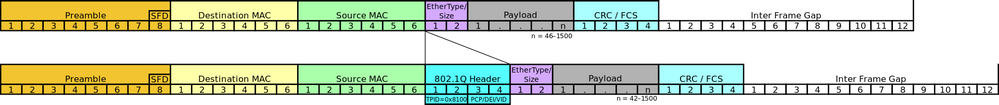 Ethernet_802.1Q_Insert.svg