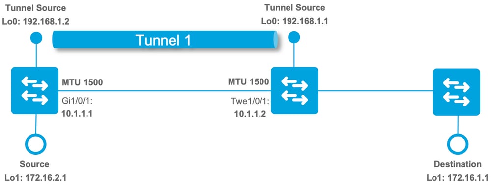 Cấu trúc liên kết IP MTU Trên Cisco Catalyst Switch 9000 Series