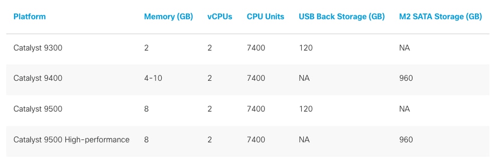 Catalyst Platforms