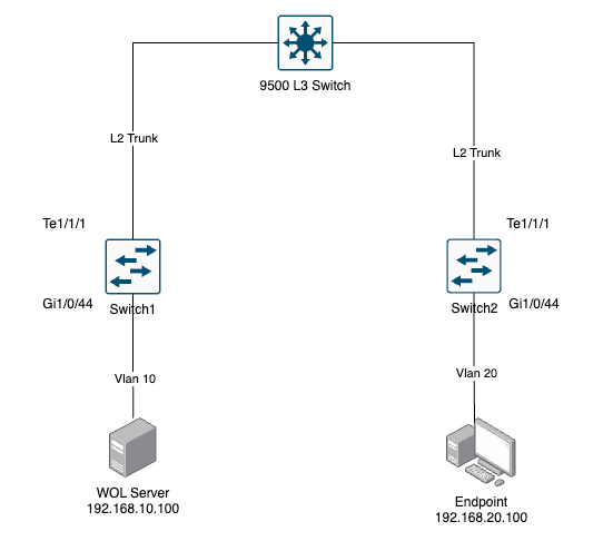 Figure 1. Network Topology Diagram