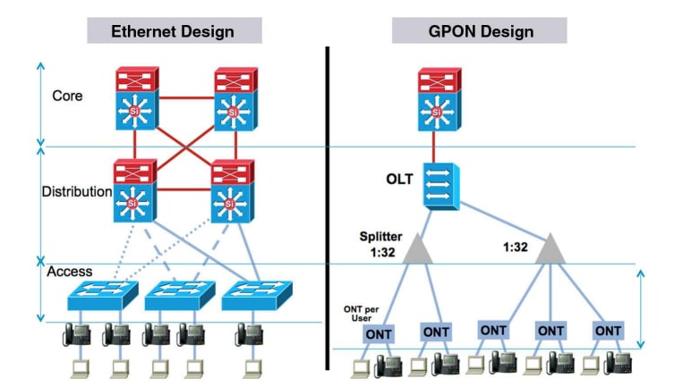 Network Diagram - Ethernet Design and GPON Design