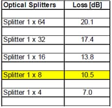 Loss from Use of Various Splitters