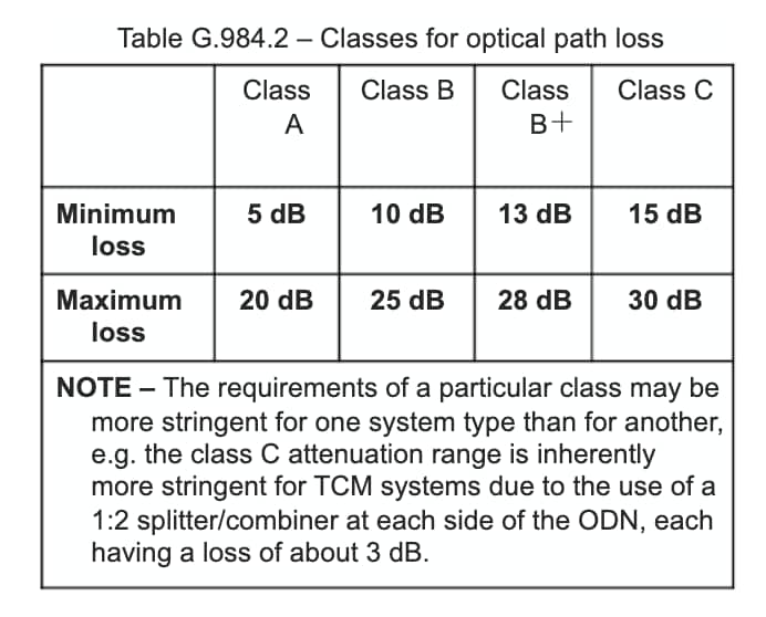 Classes for Optical Path Loss