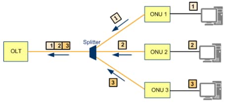 Upstream Packet Flow from Various ONUs to the OLT