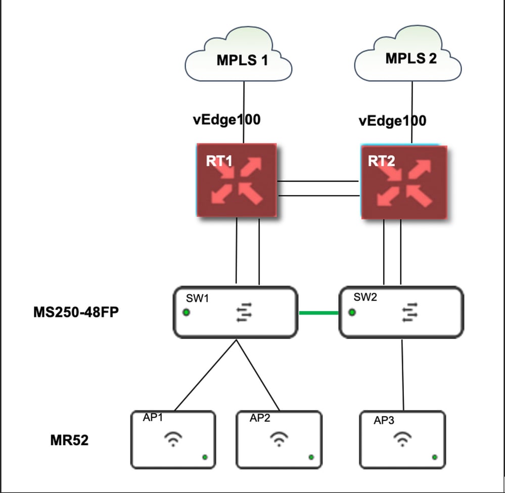 Network Topology of Meraki Wireless Setup