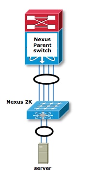 Nexus 2000 FEX Topologies - Single Homed Host and FEX (Port Channel Mode) Design