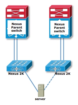 Nexus 2000 FEX Topologies - Dual-Homed Host (Active/Standby) and Single Homed FEX (Static Pinning Mode) Design