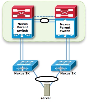 Nexus 2000 FEX Topologies - Host VPC (Single Link) and FEX Single Homed (Static Pinning Mode) Straight Through Design
