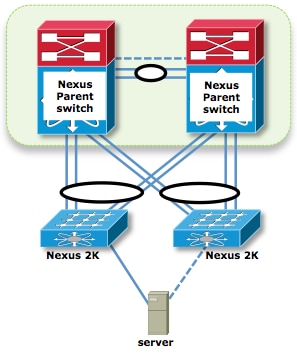 Nexus 2000 FEX Topologies - Dual-Homed Host (Active/Standby) and Active/Active FEX (VPC) Design