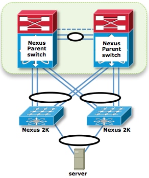 Nexus 2000 FEX Topologies - Host VPC (Single Link) and Active/Active FEX (Enhanced VPC) Design