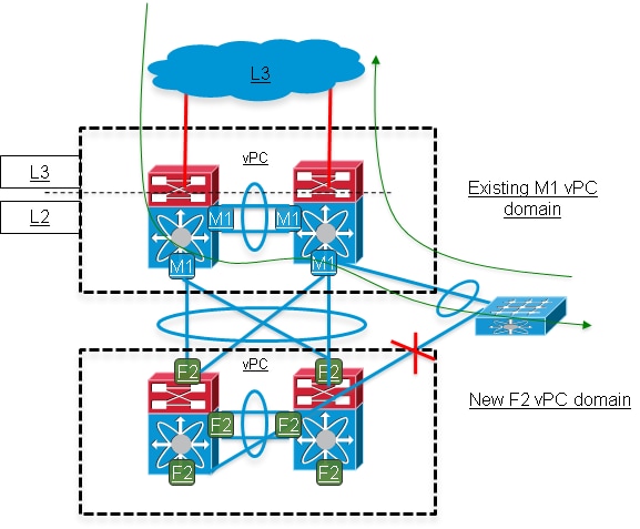 Vpc Migration From M1 F1 To F2 Modules Cisco
