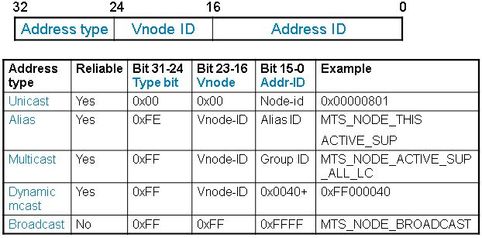 MTS Address is the Same as the Node ID