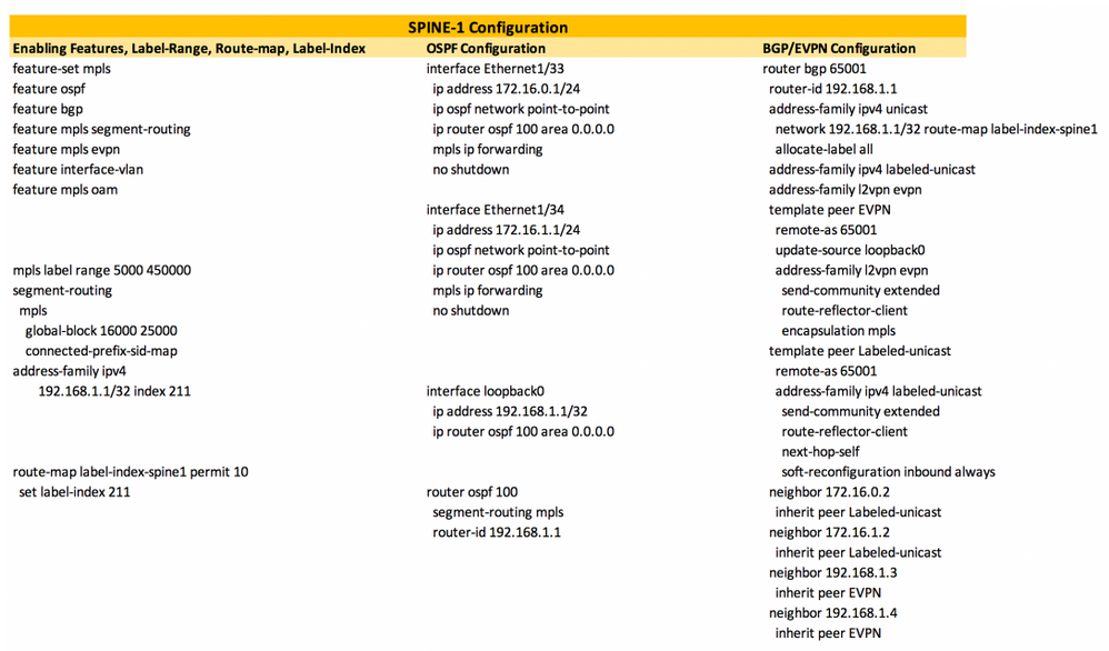 Layer3 EVPN over Segment Routing MPLS in Nexus 9300 - L3VPN Spine 1 Configuration