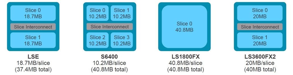 Cisco Cloud Scale ASIC Slice Information