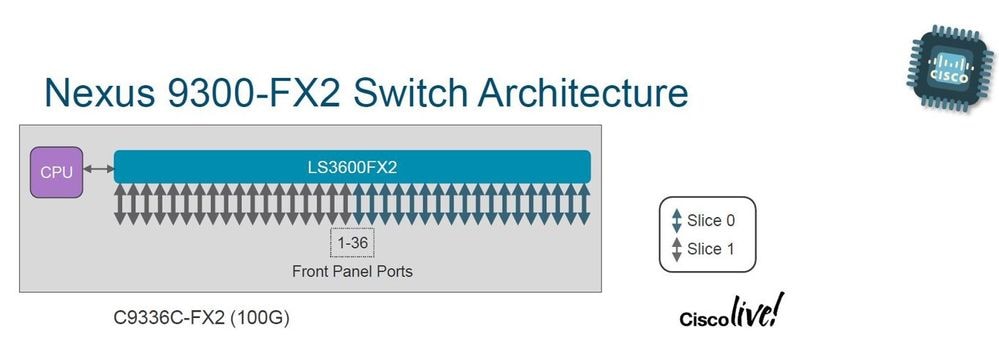 N9K-C9336C-FX2 Switch Hardware Architecture