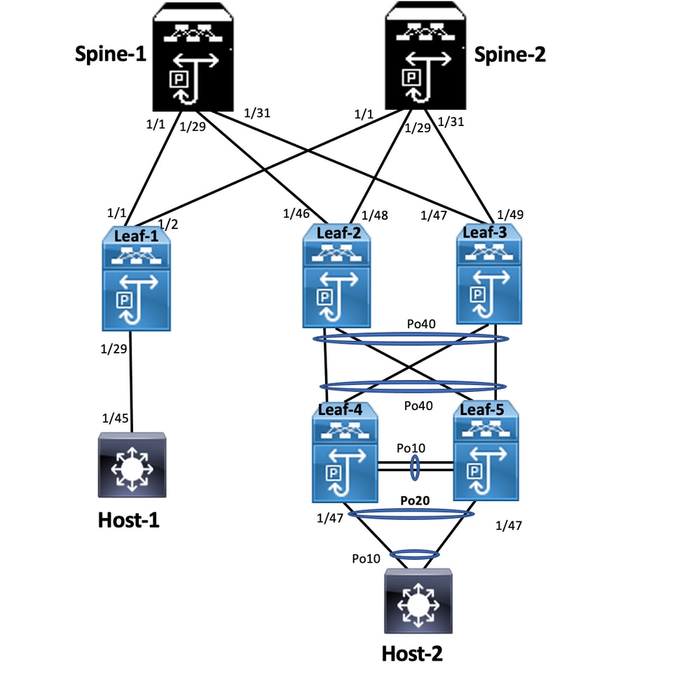 Configure Double-Sided vPC with vPC Fabric Peering