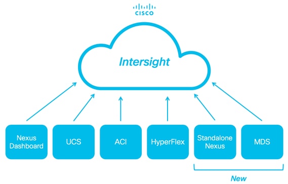 Intersight in connessione al portafoglio Cisco DC