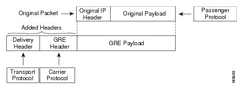 Device Adds Transport Protocol Header