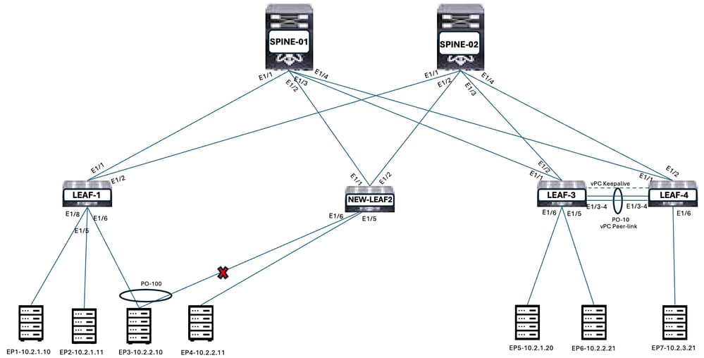 vPC Peering Down