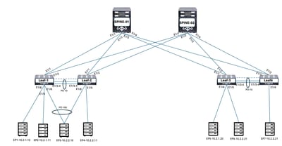 VXLAN Leaf-Spine Topology