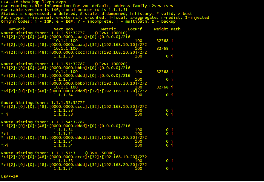 BGP EVPN Routes