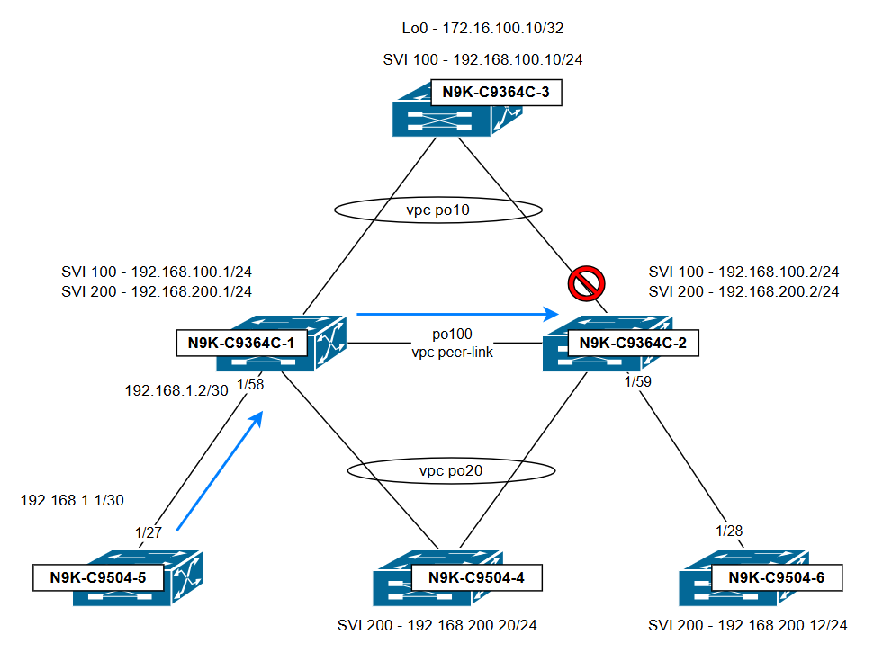 Network Diagram Scenario 2