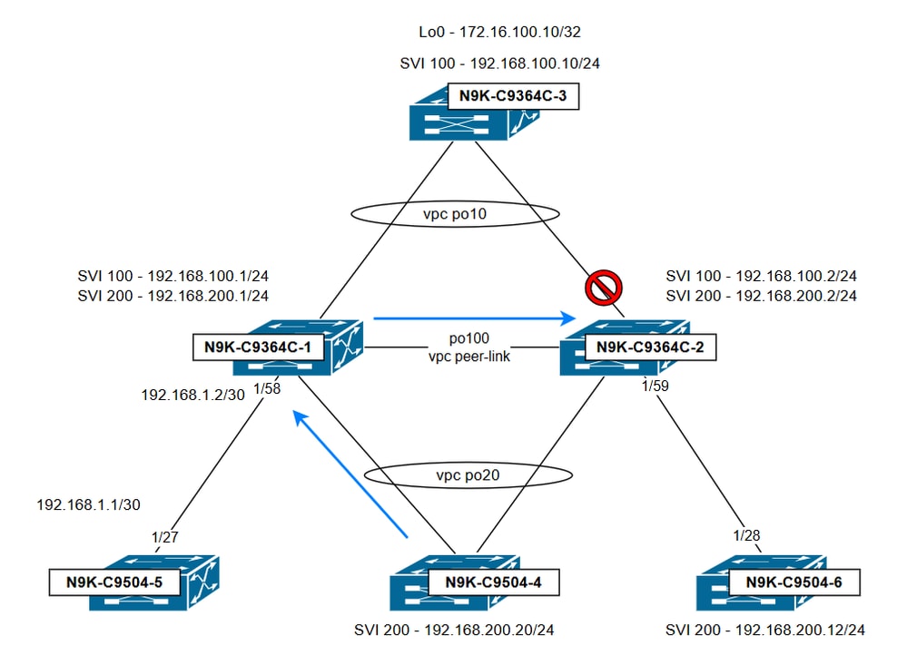 Network Diagram Scenario 3