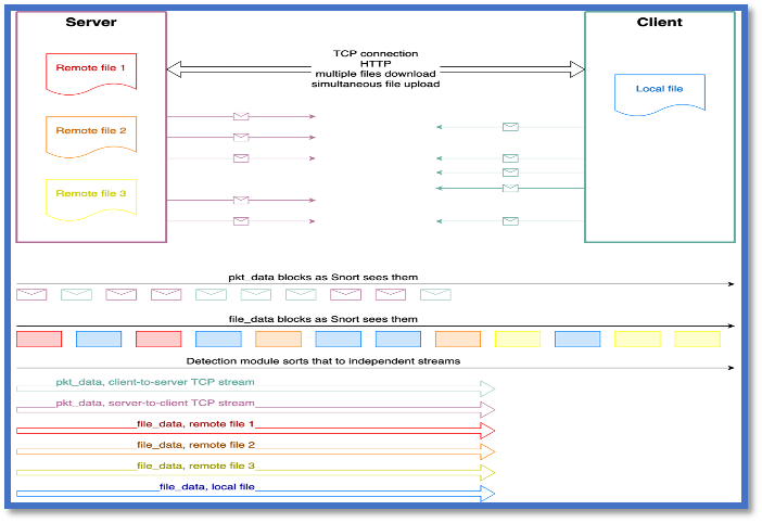 Flusso di dati e buffer IPS