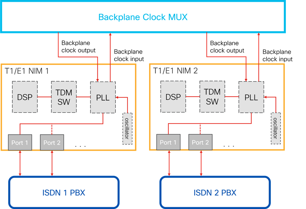 C8300-2N2S Hardware Architecture Diagram