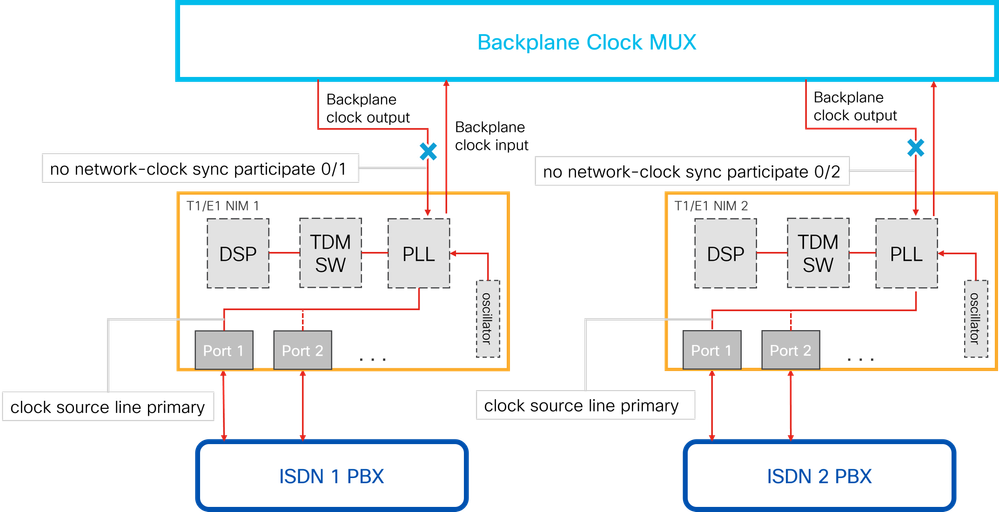 Clock Synchronization of Different Sources for Each NIM