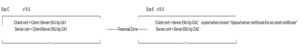 Express Edge has Public Certificates with Server EKU Only