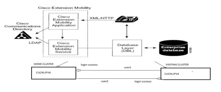 212083-CUCM-12-X-Extension-Mobility-EM-and-Ext-00.png