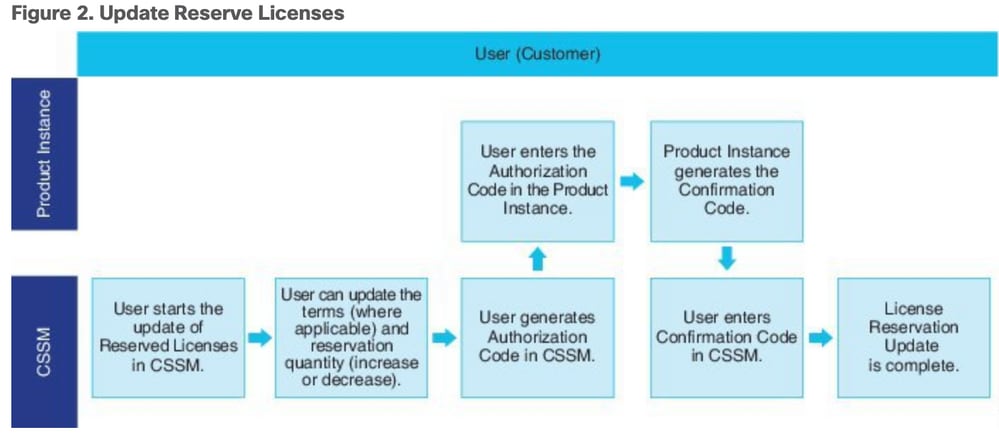 Figure 2 - Update Reserve Licenses
